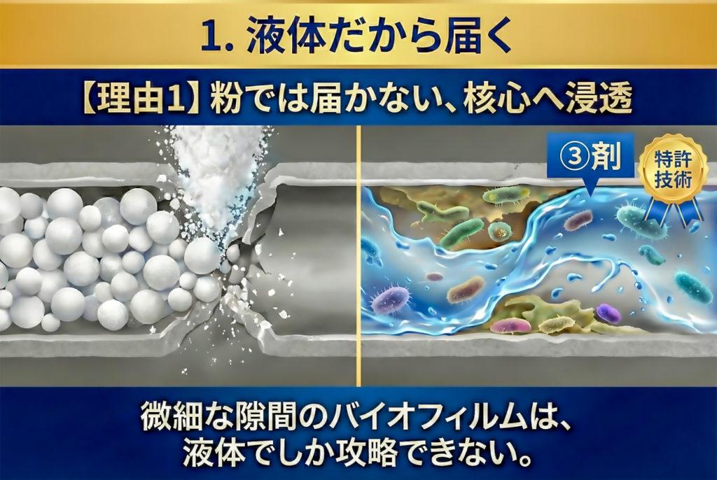 【理由１】粉では届かない、核心への試用