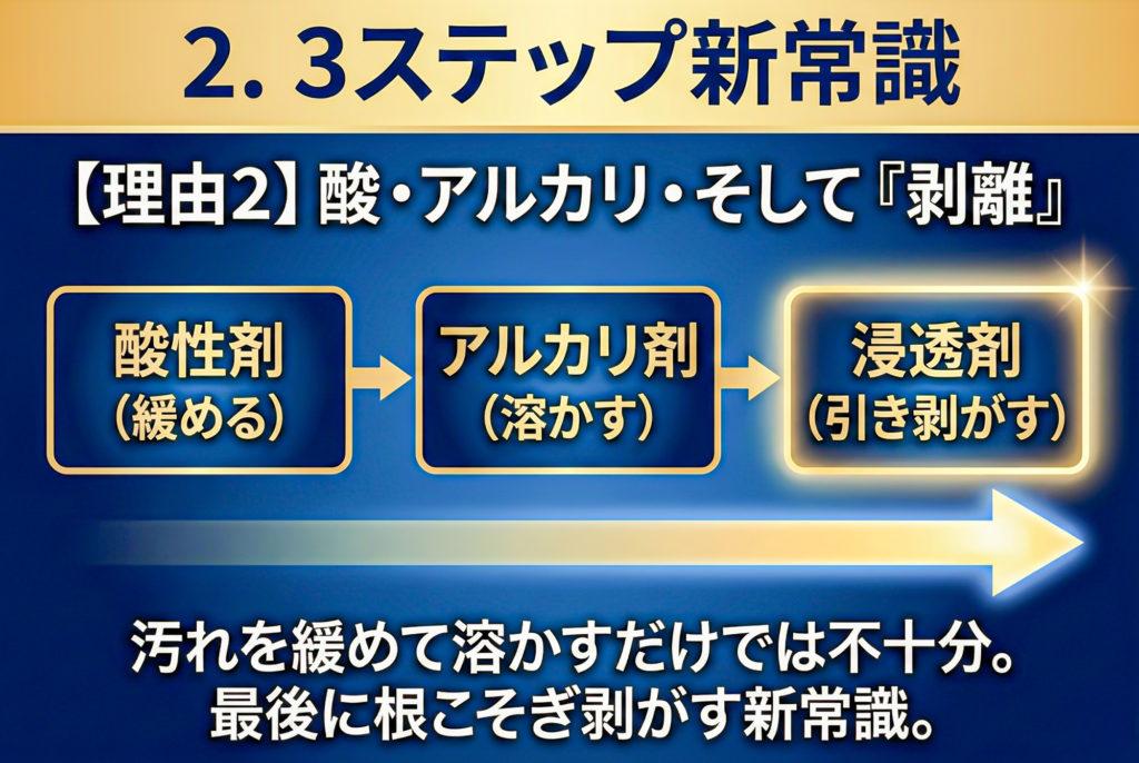 【理由2】酸・アルカリ・そして「剥離」