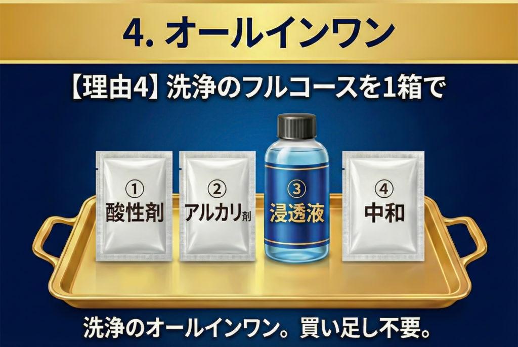 【理由4】洗浄のフルコースを1箱で