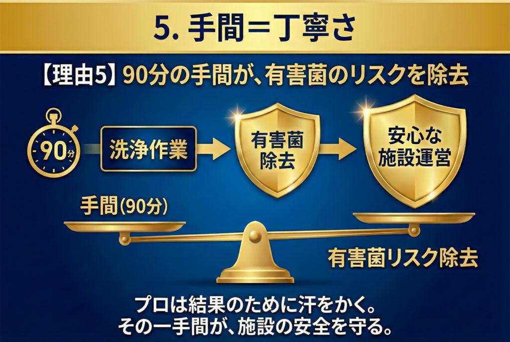 【理由5】90分の手間が、有害菌のリスクを除去