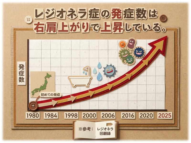 日本国内においてレジオネラ症の発生数が右肩上がりで増加し続けている現状を示すグラフ。日本の法令ルールがあっても上昇している。