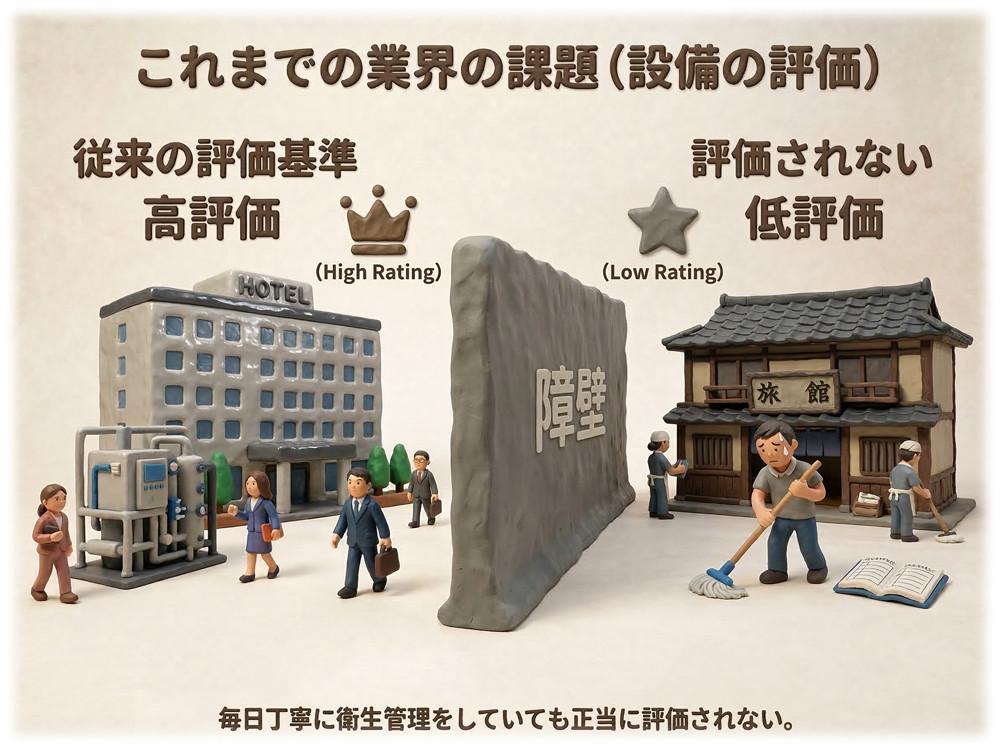 最新設備を持つ大手施設ばかりが高評価を受け、設備が古くても衛生管理を徹底している施設が評価されにくい従来の業界課題。