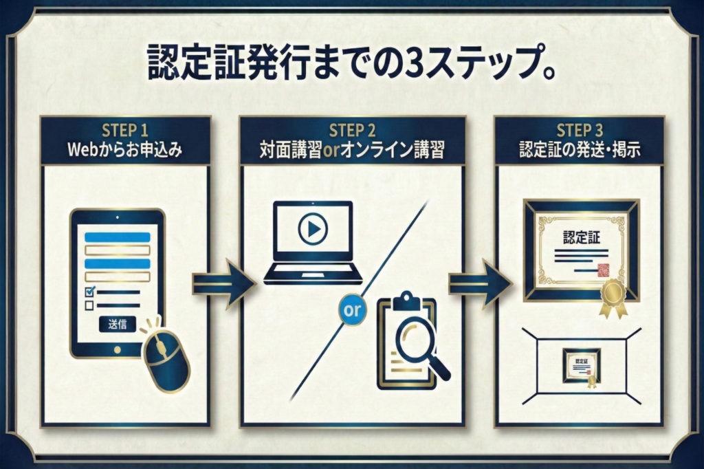 Webからの申込み、指定の技術講習受講または衛生協力、そして認定証の発送までを示す、発行までの3つのステップ解説。