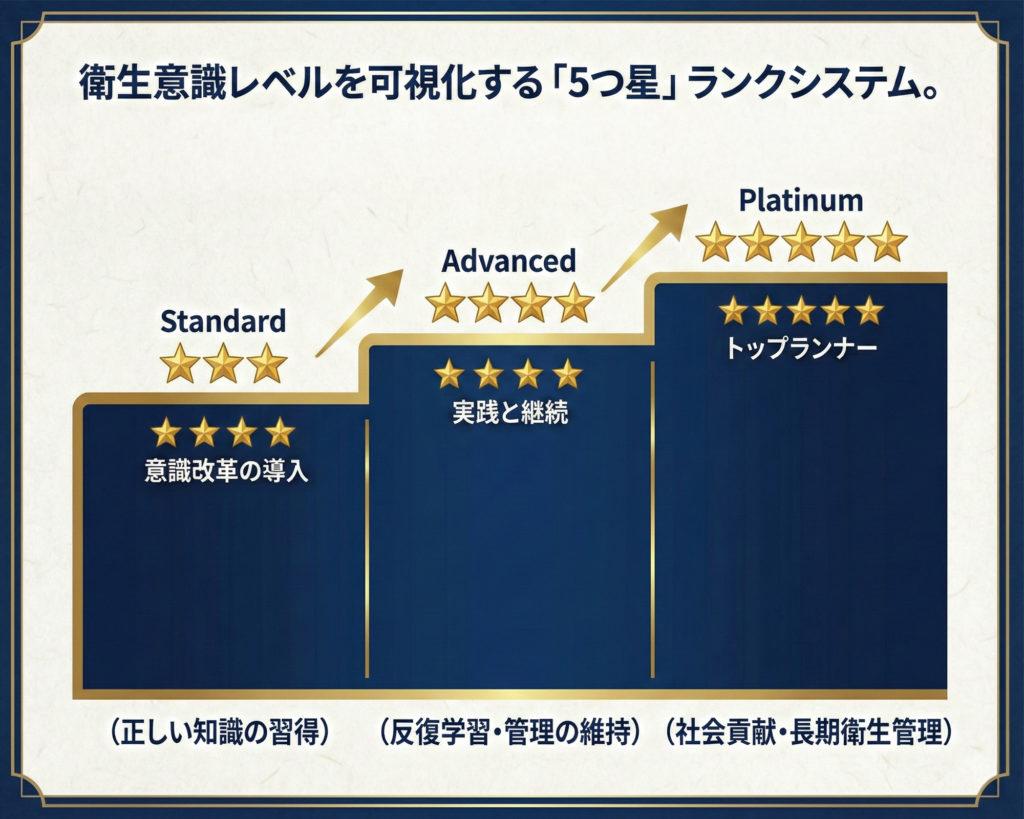 循環式浴槽や追い焚き配管の衛生管理への取り組み姿勢を、Standard（3つ星）からPremium（5つ星）までの星の数で可視化する認定ランクシステム。